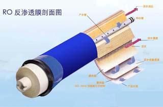  src=/up_files/rofst.jpg width=300 height=300 /></p><p><span style=font-size:12px;>.<a href=http://m.lldsp.com/fanshentou></a><span style=color:#ff0000;><strong>反滲透膜</strong></span></a>分離技術(shù)，簡稱RO技術(shù)。</span></p><p><span style=font-size:12px;>&nbsp;</span><span style=color:#000000;><span style=font-size:12px;><strong>1）概述</strong></span></span></p><div><div><span style=font-size:12px;>&nbsp;&nbsp;&nbsp;&nbsp;&nbsp;&nbsp;&nbsp; 滲透技術(shù)是當(dāng)今優(yōu)秀和節(jié)能有效的膜分離技術(shù)。<a href=http://m.lldsp.com/fanshentou></a><span style=color:#ff0000;><strong>反滲透膜</strong></span></a>、鈉濾設(shè)備、PP棉等其原理是在溶液滲透壓的作用下，依據(jù)其他物質(zhì)不能透過半透膜而將這些物質(zhì)和水分離開來。由于反滲透膜的膜孔徑非常?。▋H為10A左右），因此能夠有效地去除水中的溶解鹽類、膠體、微生物、有機(jī)物等（去除率高達(dá)97－98％）。系統(tǒng)具有出水水質(zhì)好、耗能低、無污染、工藝簡單、操作簡便等優(yōu)點(diǎn)?！?lt;/span></div><div style=LINE-HEIGHT: 20pt; TEXT-INDENT: 24.65pt><span style=font-size:12px;>反滲透技術(shù)通常用于海水、苦咸水的淡水；水的軟化處理；廢水處理以及食品、醫(yī)藥工業(yè)、化學(xué)工業(yè)的提純、濃縮、分離等方面。此外，反滲透技術(shù)應(yīng)用于預(yù)除鹽處理也取得較好的效果，能夠使離子交換樹脂的負(fù)荷減輕松90%以上，樹脂的再生劑用量也可減少90%。因此，不僅節(jié)約費(fèi)用，而且還有利于環(huán)境保護(hù)。反滲透技術(shù)還可用于除于水中的微粒、有機(jī)物質(zhì)、膠體物，對減輕離子交換樹脂的污染，延長使用壽命都有著良好的作用。</span></div><div><span style=font-size:12px;>反滲透是目前<a href=http://m.lldsp.com/products></a><strong><span style=color:#ff0000;>高純水制備</span></strong></a>中應(yīng)用廣泛的一種脫鹽技術(shù)，它的分離對象是溶液中的離子范圍和分子量幾百的有機(jī)物，反滲透（RO）、超過濾（UF）、微孔膜過濾（MF）和電滲析（ED）技術(shù)都屬于膜分離技術(shù)。</span></div><div><span style=font-size:12px;><img style=FILTER: ; WIDTH: 212px; HEIGHT: 121px alt=